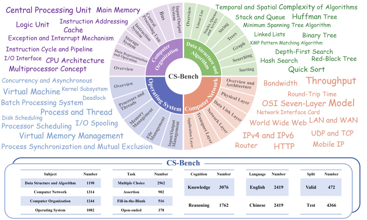 Topic coverage and statistics of CS-Bench