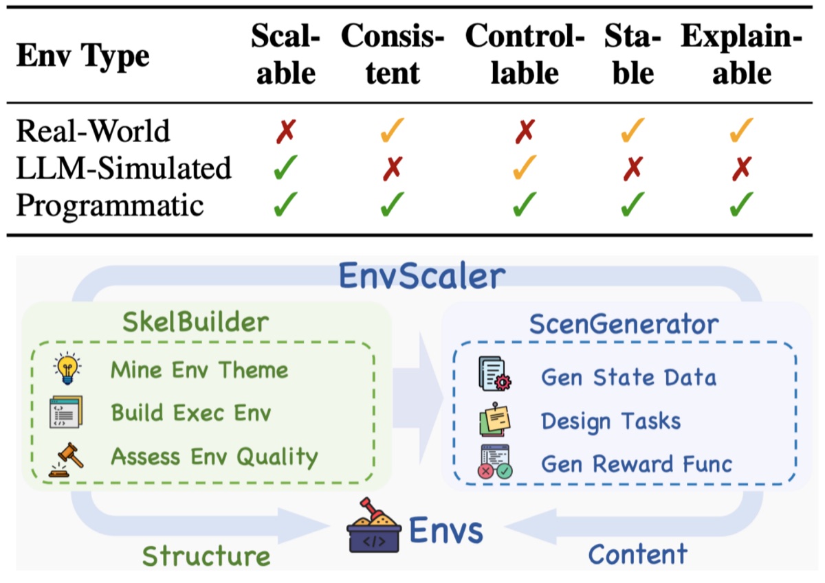 Overview of the EnvScaler framework