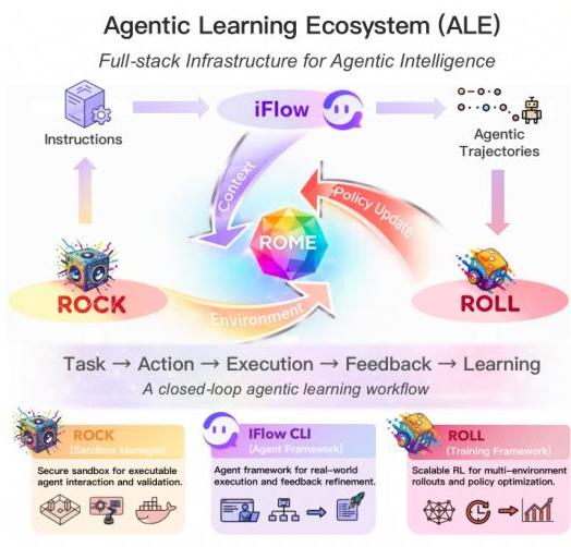 Overview of the Agentic Learning Ecosystem introduced in Let It Flow