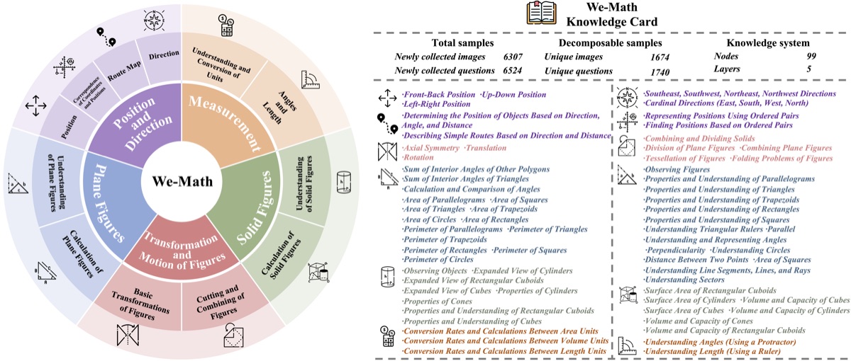 Knowledge structure of the We-Math benchmark